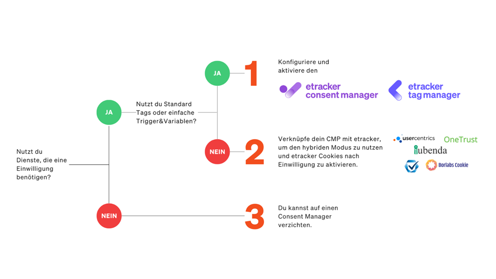 Decision tree for data protection-compliant control of third-party tags