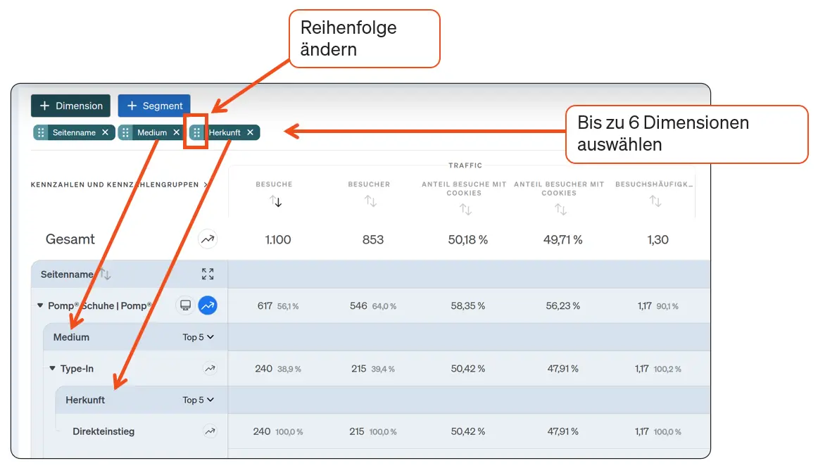 Darstellung des multidimensionalen Drilldowns in etracker analytics