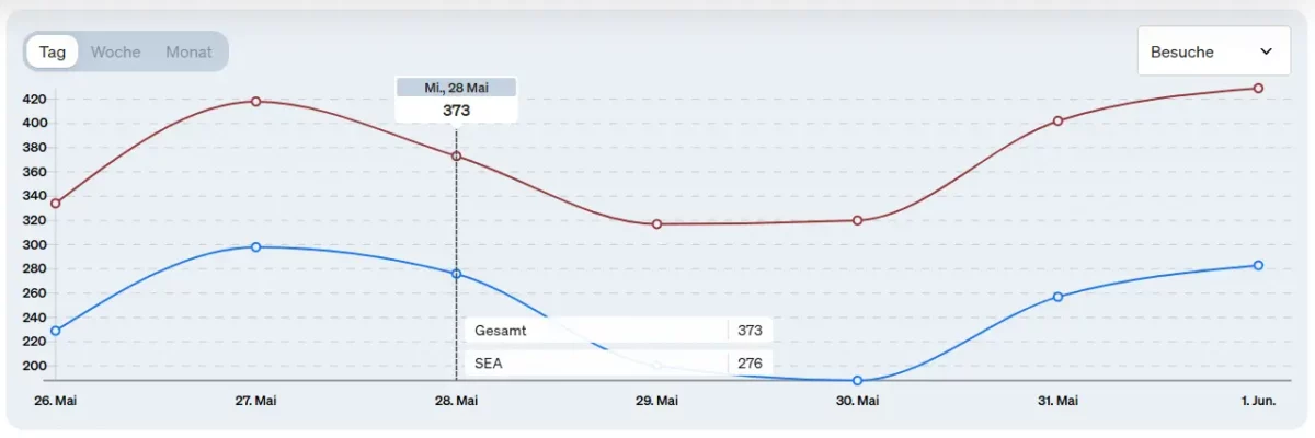 Screenshot der Datenanzeige im etracker analytics Diagramm