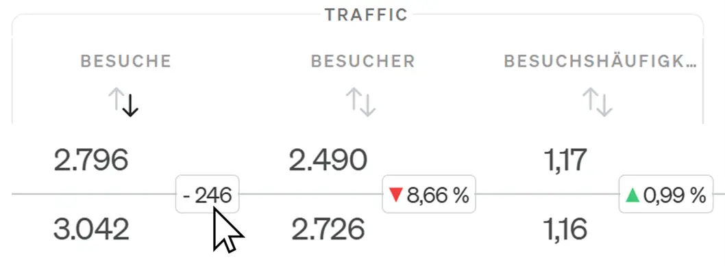Darstellung des Zeitraumvergleichs in etracker analytics