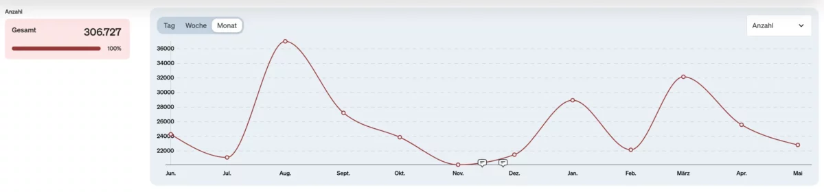 Screenshot - Hit-Report Grafik
