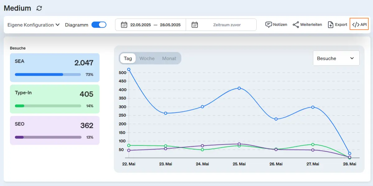 Screenshot API Abfrage in einem etracker analytics Report aufrufen.