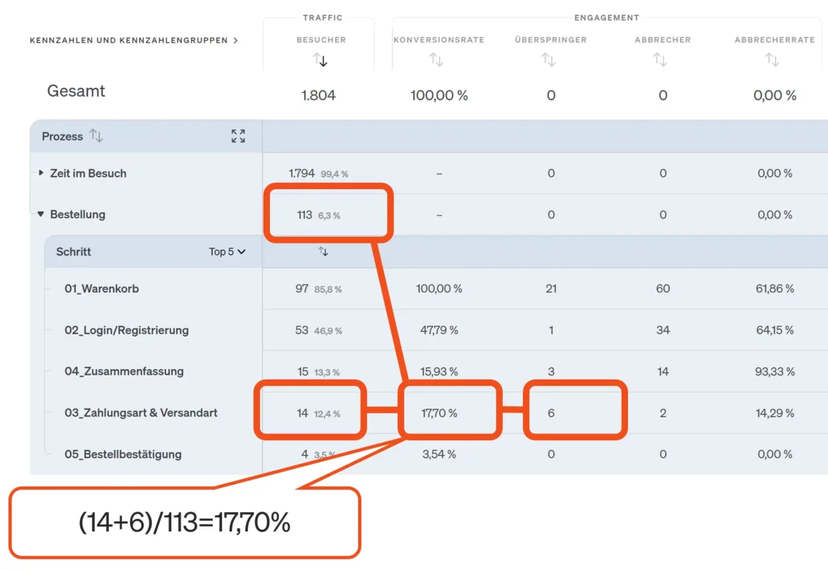 etracker analytics Conversion Prozess