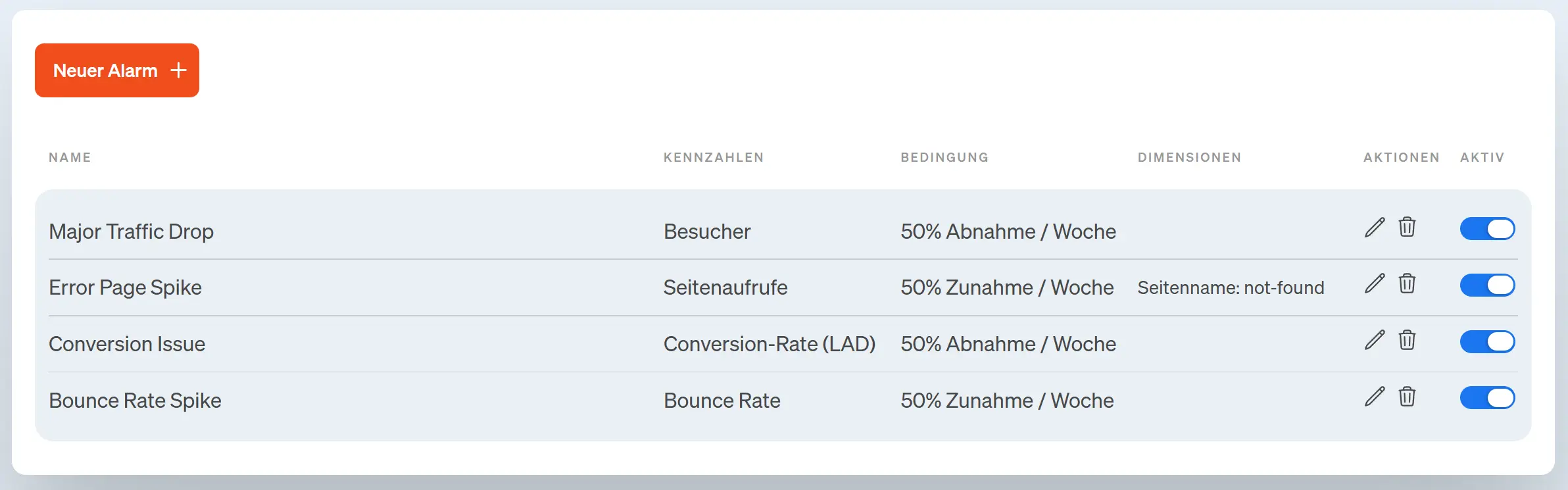 Übersicht aller eingerichteten Alarme in etracker analytics