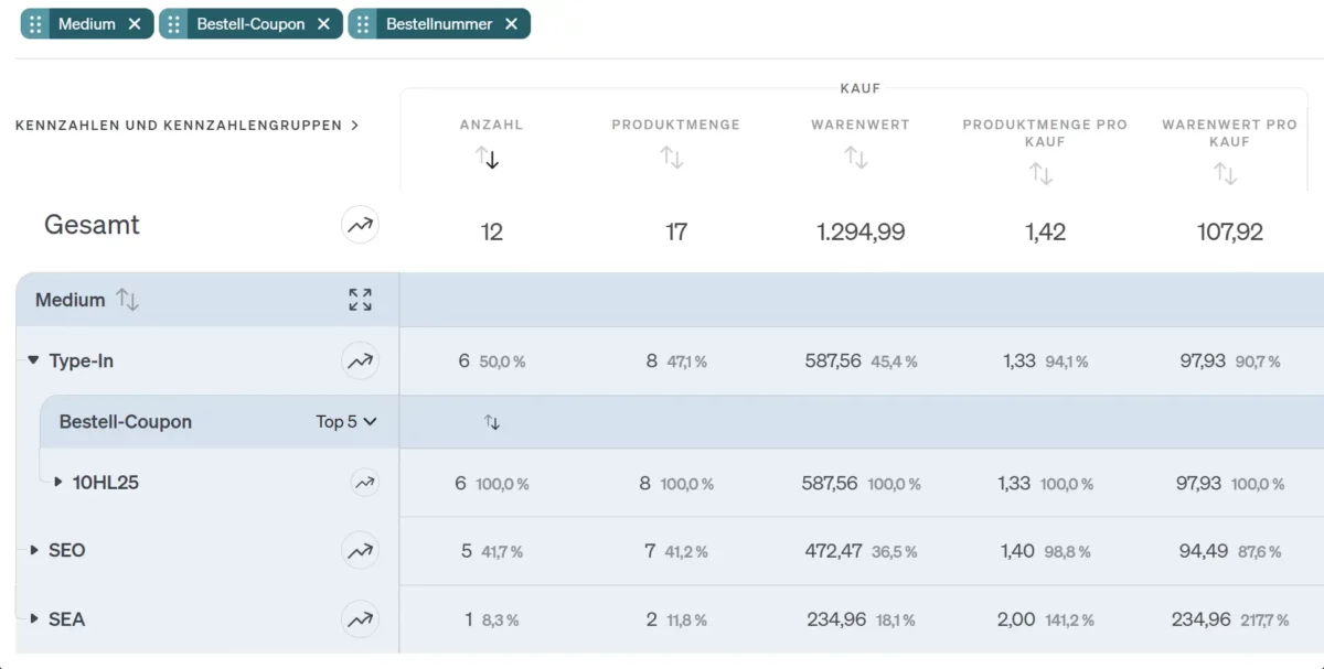Screenshot etracker analytics Coupon Report