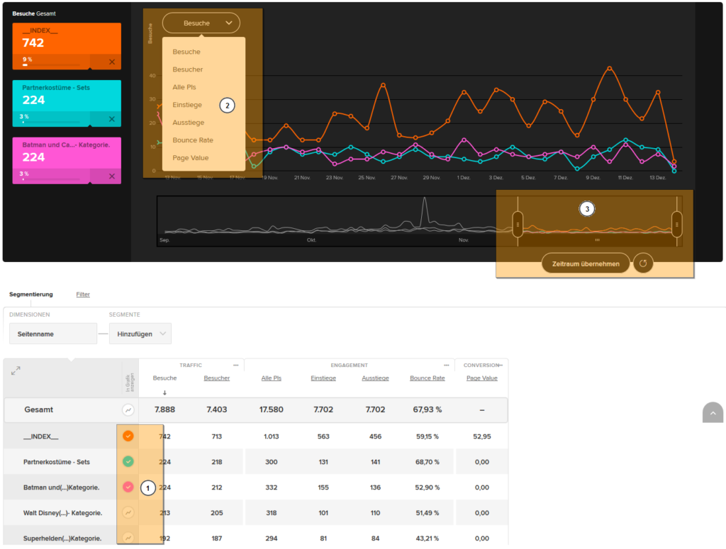 Graphical representation of the reports in etracker analytics