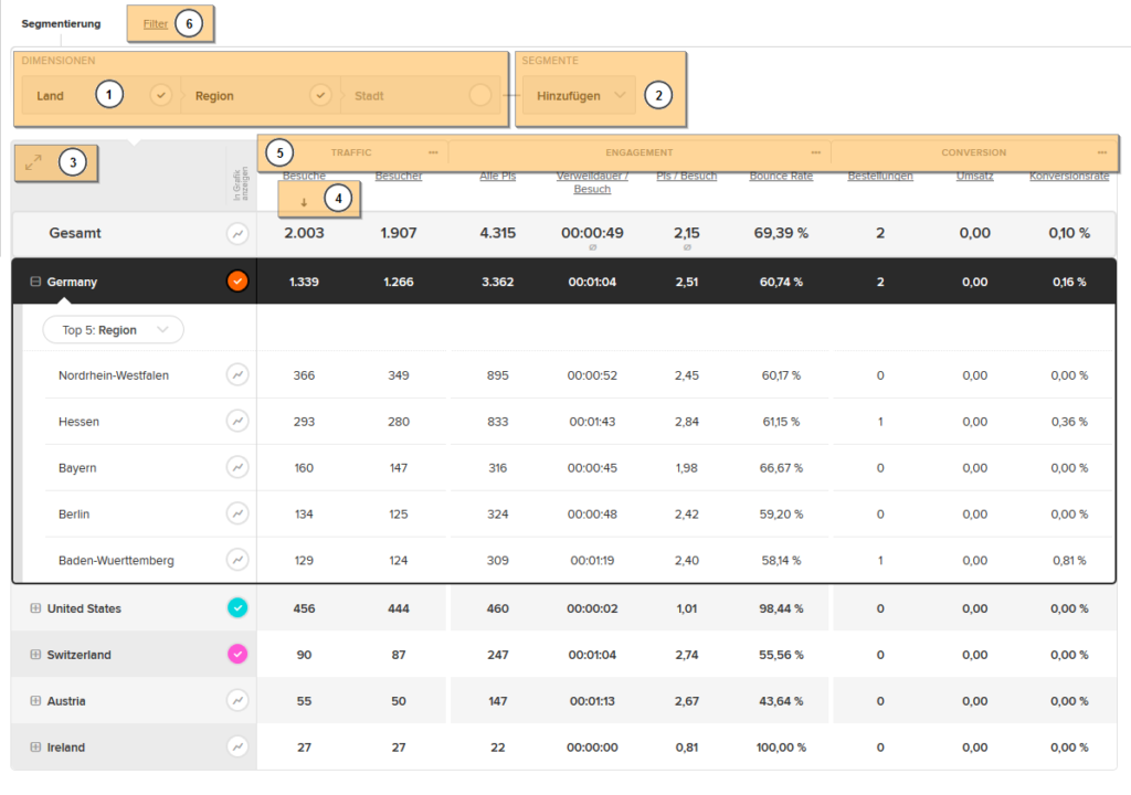 Beschreibung der tabellarischen Darstellung in etracker analytics