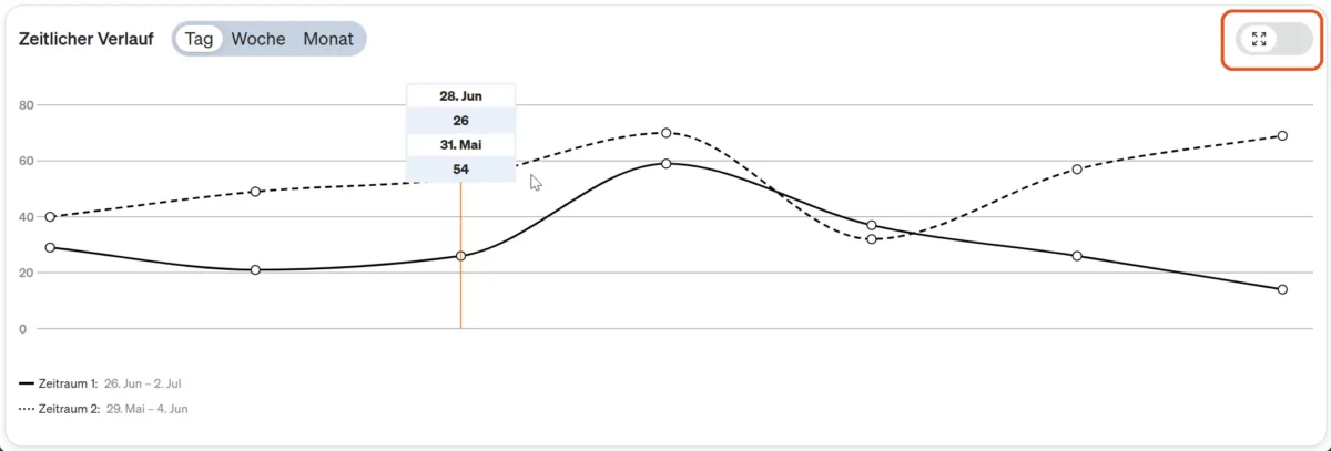 Screenshot etracker analytics Zeitverlauf
