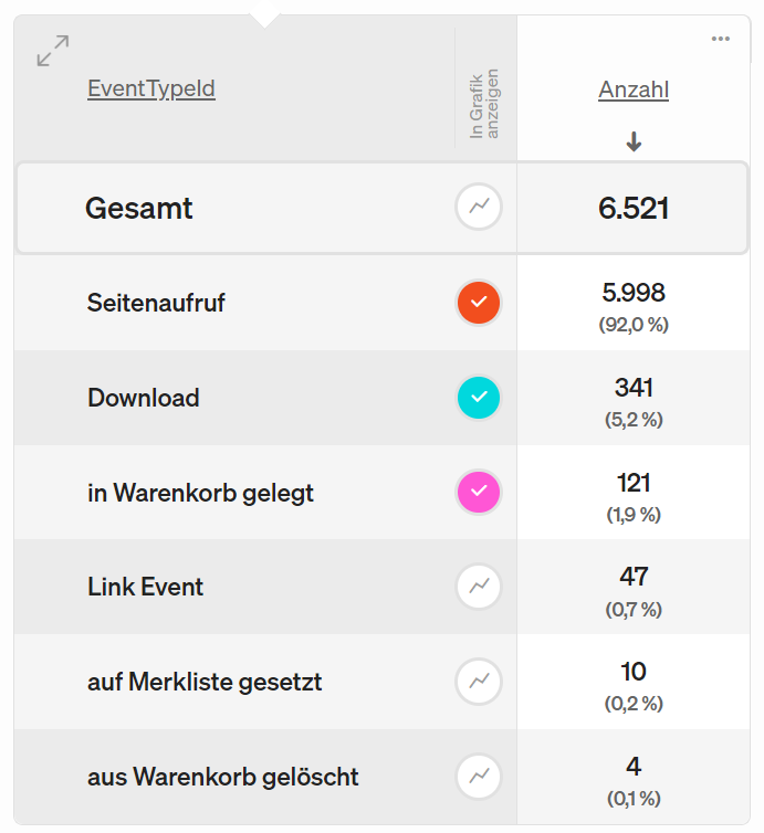 In unserem Hit-Report findest du die gemessenen Hits nach Event Typ aufgeschlüsselt. 