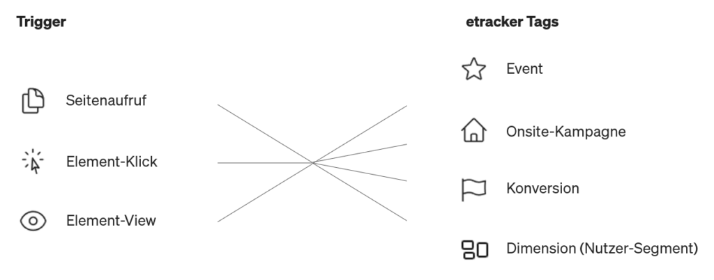 Dies ist eine Übersicht der Kombinationen aus Triggern und etracker Tags