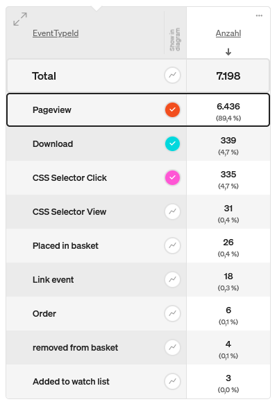 In our hit report you will find the measured hits broken down by event type. 