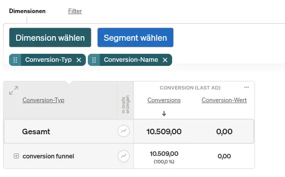 The new Conversion type dimension can be easily added to the report