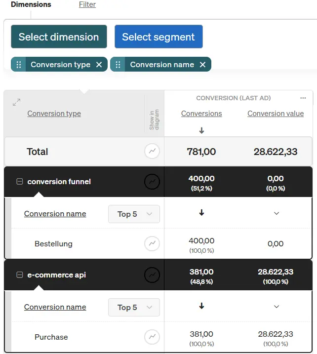 The new Conversion type dimension can be easily added to the report