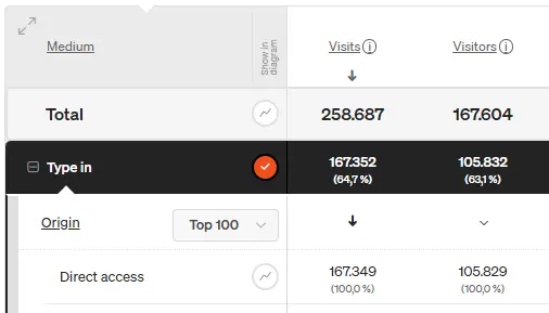 Screenshot of etracker analytics report with high number of type-ins