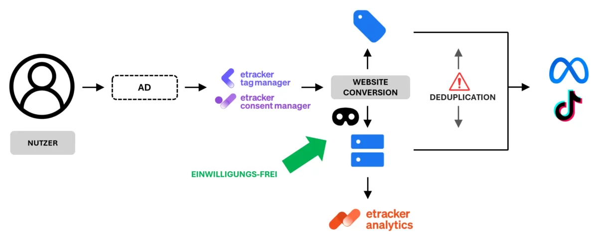 Diese Schaubild zeigt die Kombination aus Tag-basiertem Tracking und Server-seitigem Upload um maximale ergebnisse bei der Conversion-Zuordnung zu erzielen.