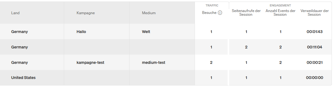 Darstellung von Kampagne und Medium auf der Übersichtsseite  Letzte Besucher in etracker analytics.