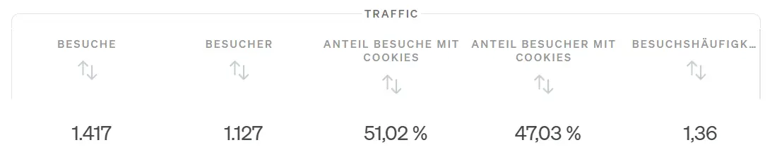 etracker analytics Traffic Report, bei dem der Anteil der Besuche bzw. Besucher mit Cookies ausgeweisen wird.