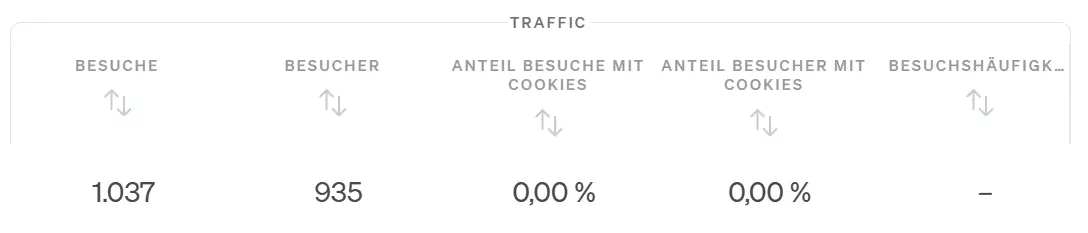 etracker analytics Traffic Report, bei dem der Anteil der Besucher bzw. Besuche mit Cookies 0% beträgt, da ausschließlich cookielos getrackt wird.