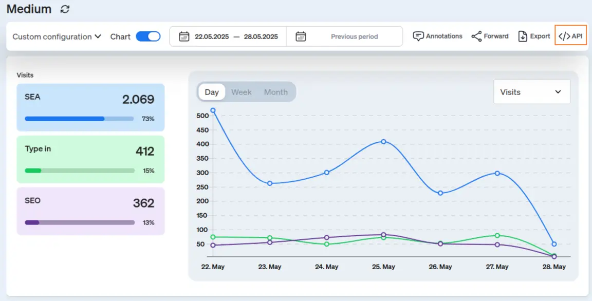 Screenshot API query in an etracker analytics report.