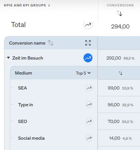 Display of the conversions report in etracker analytics