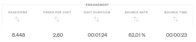 Screenshot of the display of engagement KPIs in an etracker analytics report.