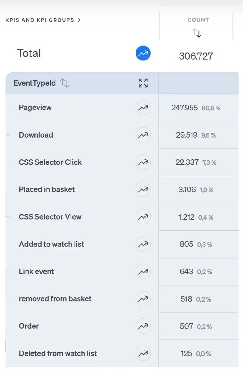Screenshot tabular view of the hit report in etracker analytics