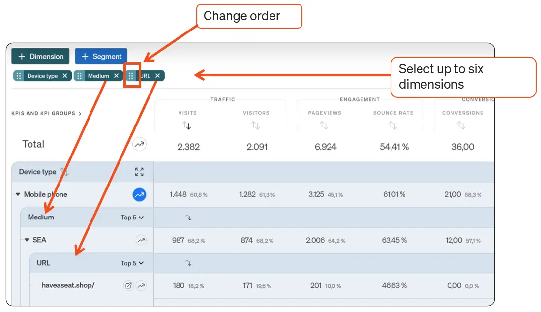 Illustration of the multidimensional drilldown in etracker analytics