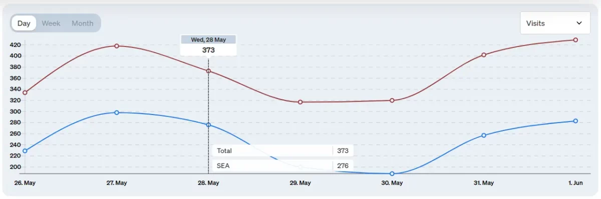 Screenshot of the data display in the etracker analytics diagram