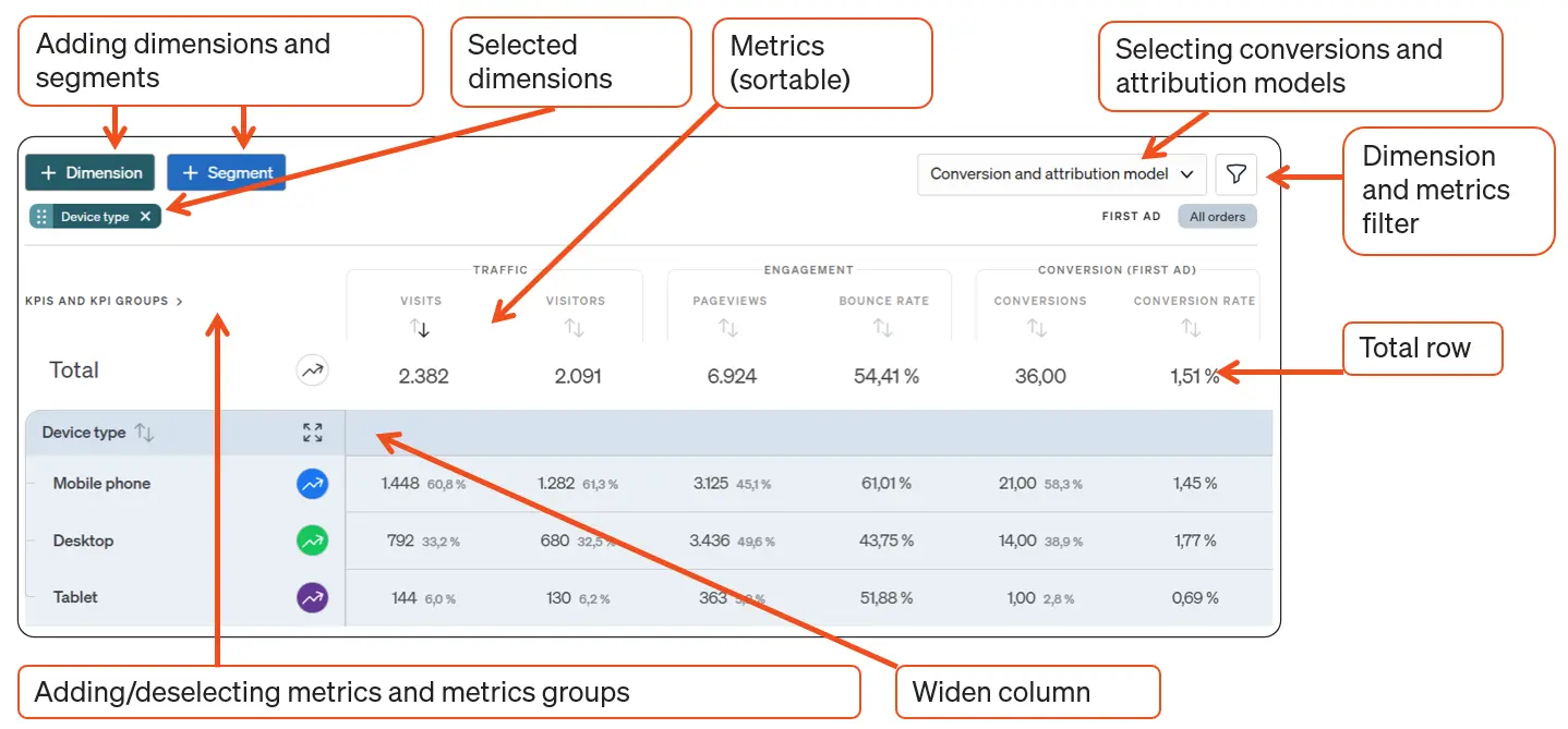 Description of the tabular display in etracker analytics