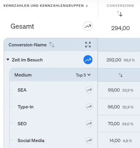 Darstellung des Conversions Report in etracker analytics