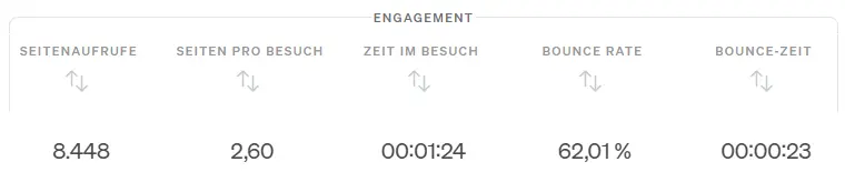 Screenshot der Darstellug der Engagement KPIs in einem etracker analytics Report.