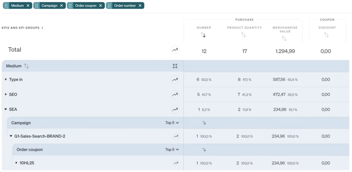 Screenshot etracker analytics Coupon Report