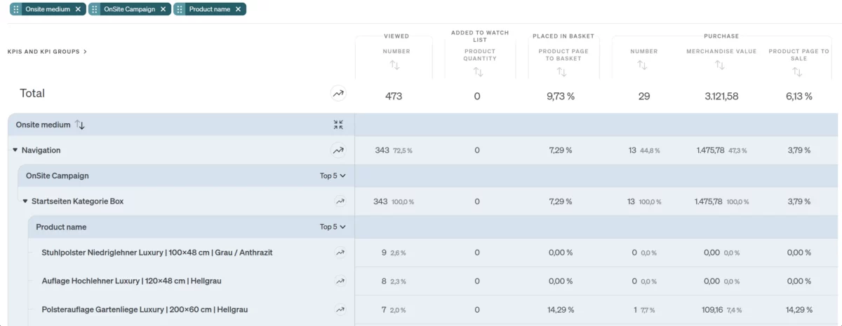 Screenshot etracker analytics Product Performance Report Onsite