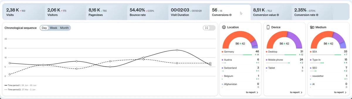 Screenshot of etracker analytics KPI tiles in the dashboard