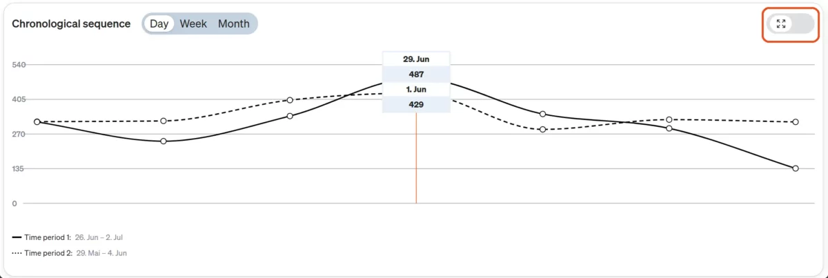 Screenshot etracker analytics time history