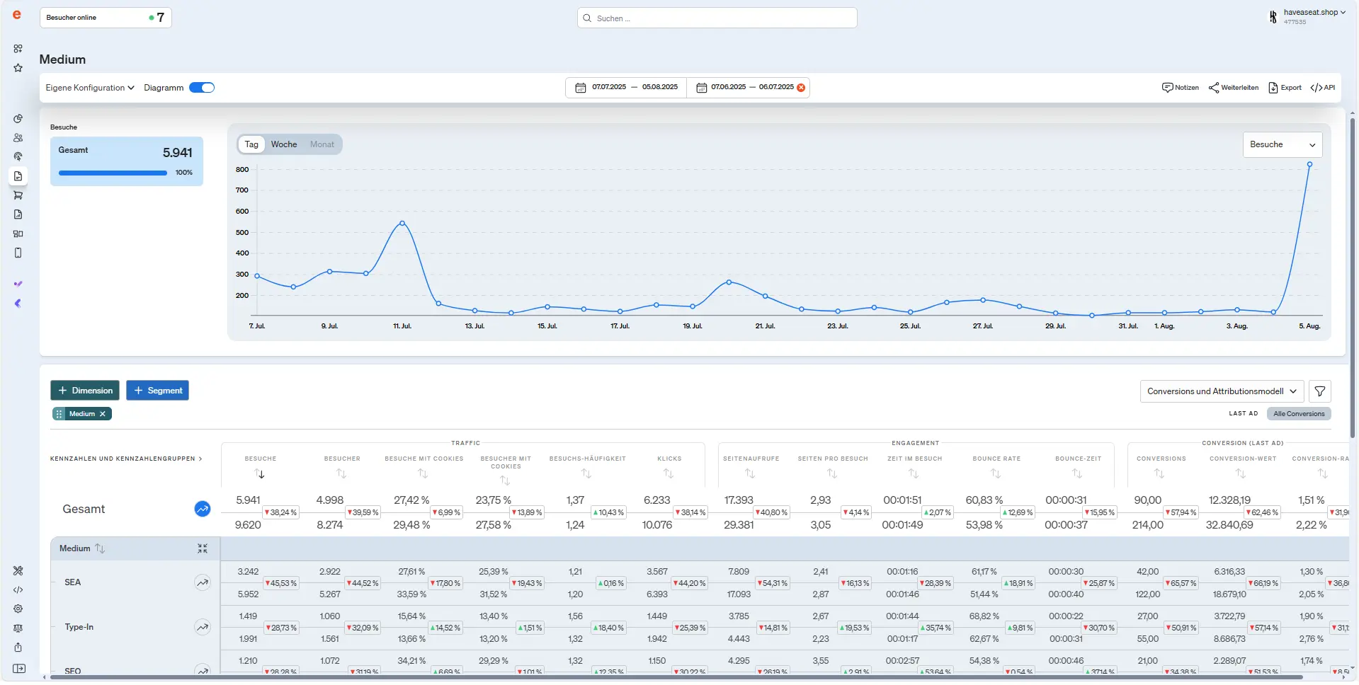 Screenshot neues Report Design in etracker analytics