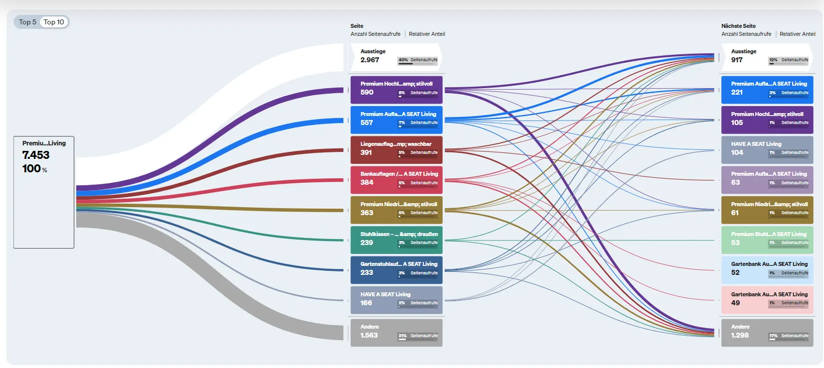 Screenshot neues Design des Klickpfad Reports in etracker analytics